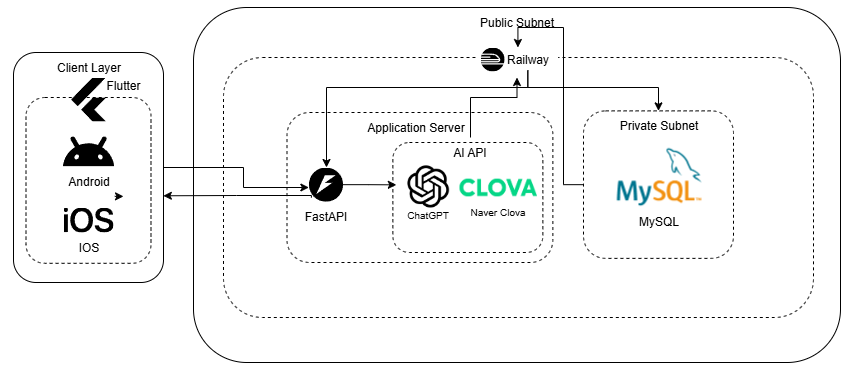 SimLog 시스템 아키텍처 - Flutter 앱, FastAPI 백엔드, MySQL, 그리고 OpenAI·Clova 외부 AI 서비스의 연결 구조